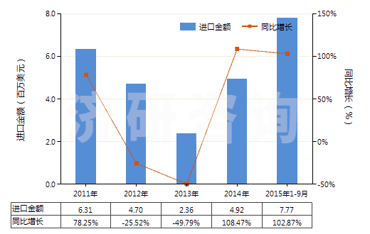 2011-2015年9月中國四環(huán)素衍生物及其鹽(HS29413020)進口總額及增速統(tǒng)計